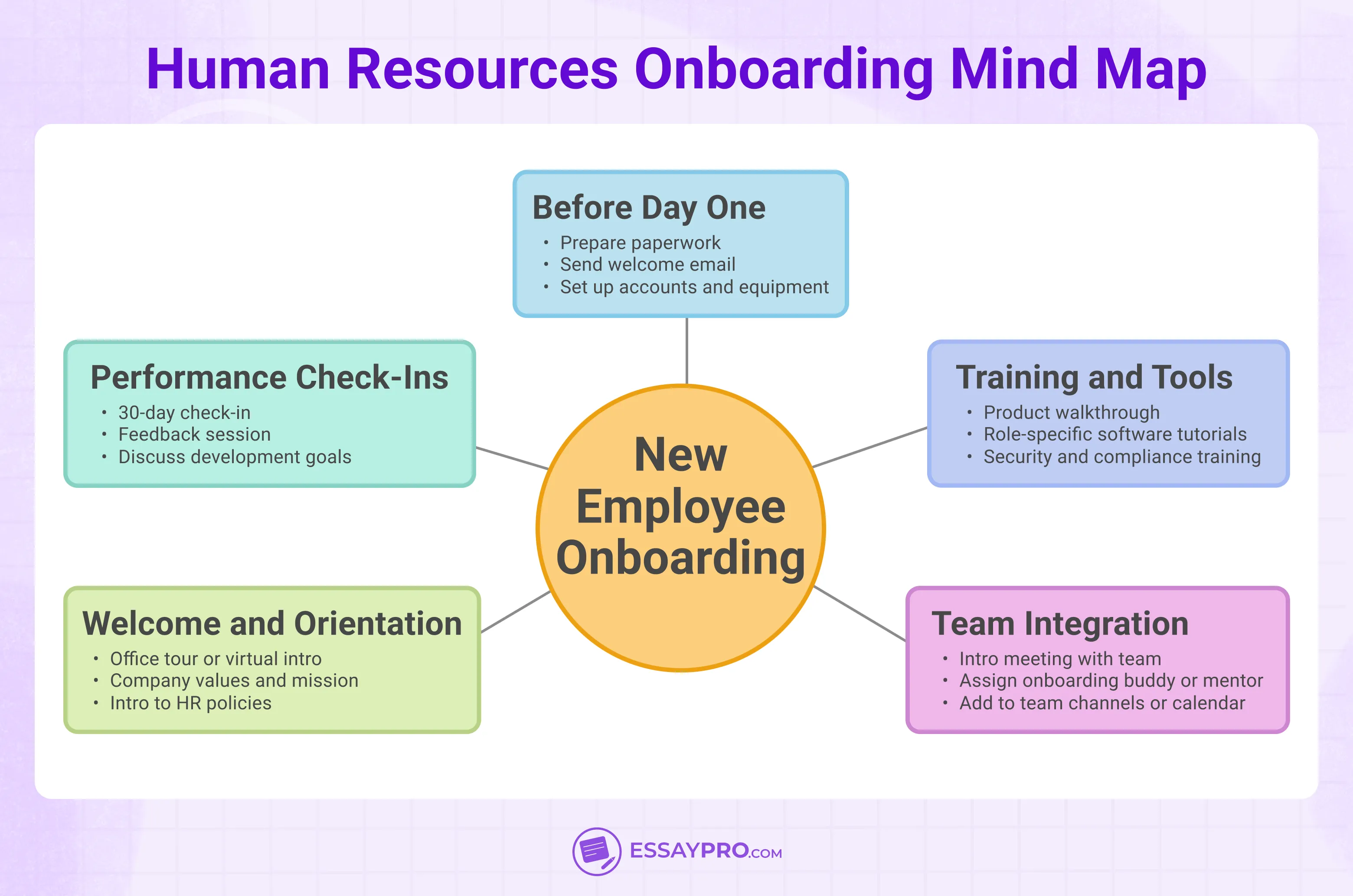 Human Resources Onboarding Mind Map